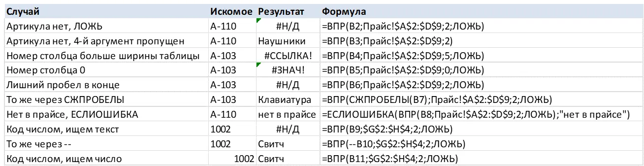 Ошибки ВПР в Excel: #Н/Д, #ССЫЛКА!, #ЗНАЧ!