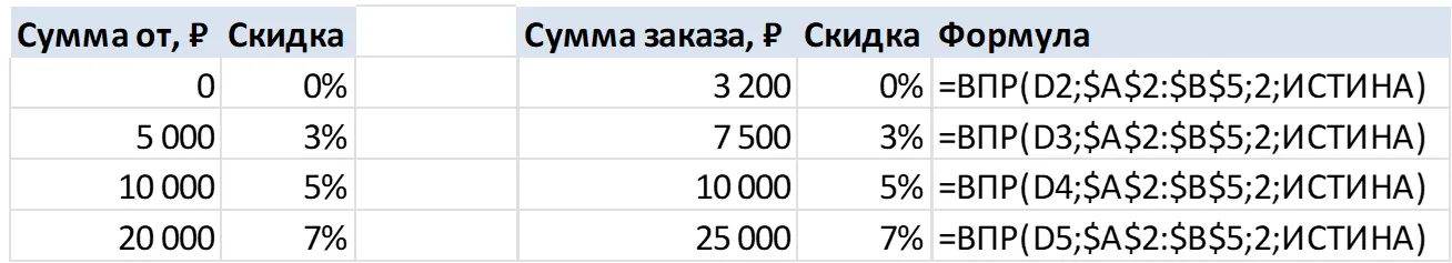 ВПР с ИСТИНА подбирает скидку по шкале