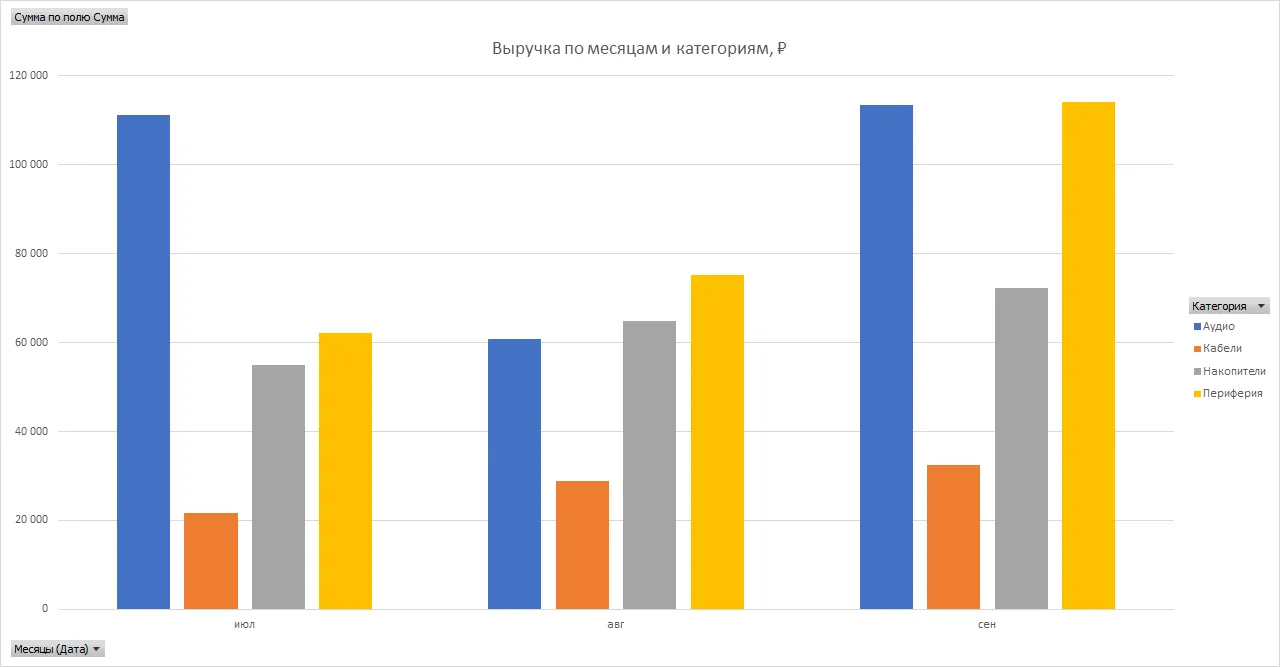 Сводная диаграмма в Excel: выручка по месяцам и категориям