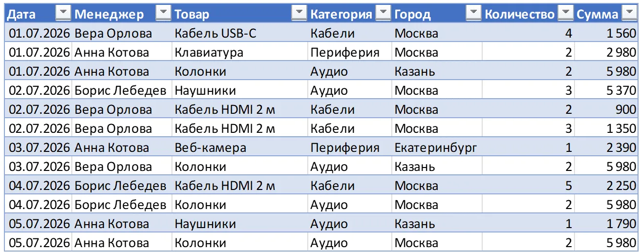 Исходные данные для сводной таблицы: журнал продаж в виде умной таблицы