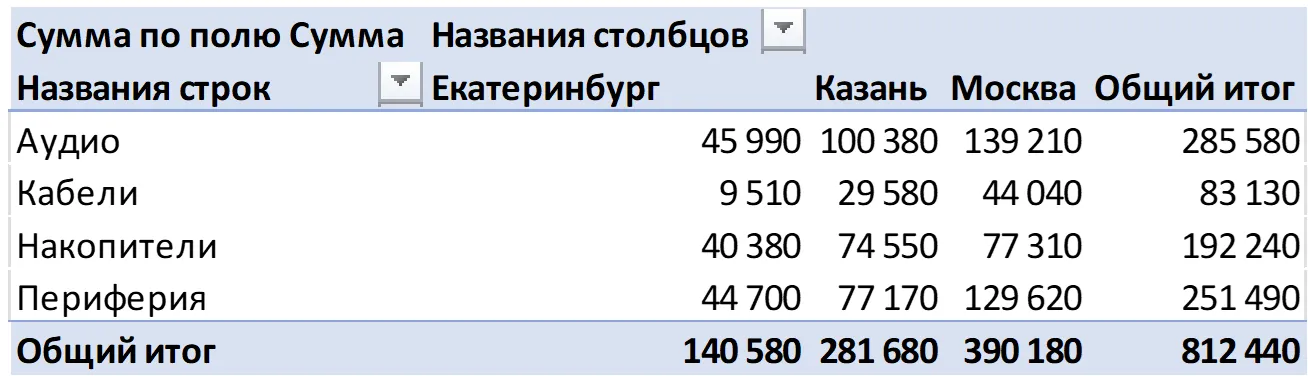 Сводная таблица в Excel: выручка по категориям и городам