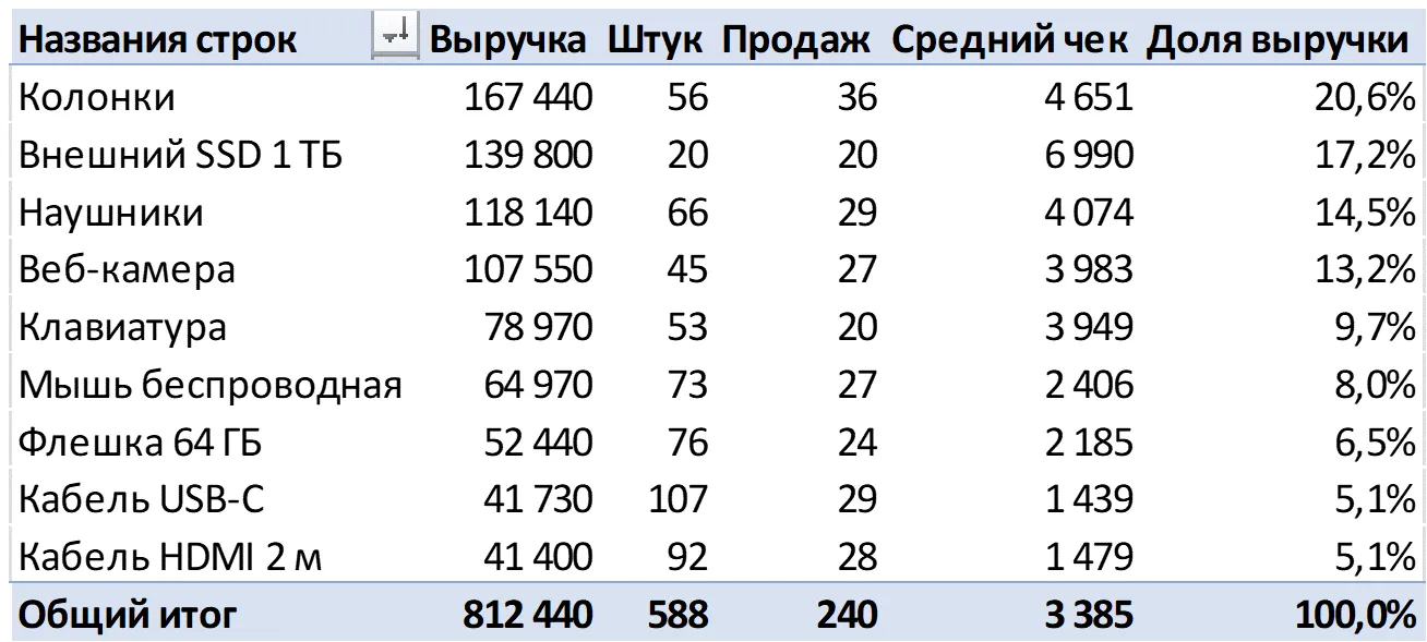 Сводная по товарам: выручка, штуки, число продаж, средний чек и доля