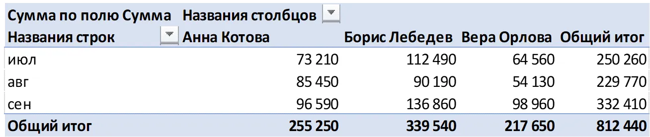 Сводная таблица с группировкой по месяцам и менеджерам