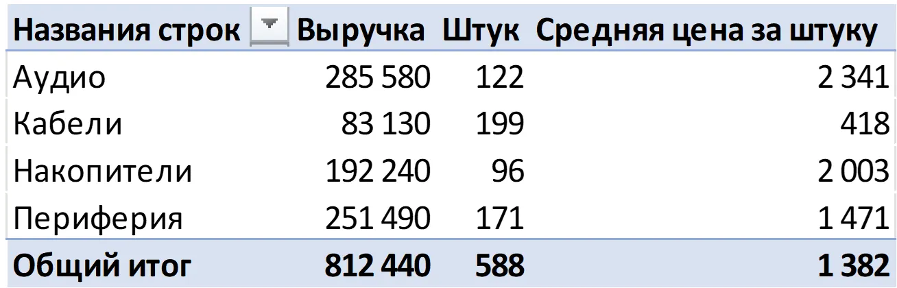 Вычисляемое поле в сводной таблице: средняя цена за штуку