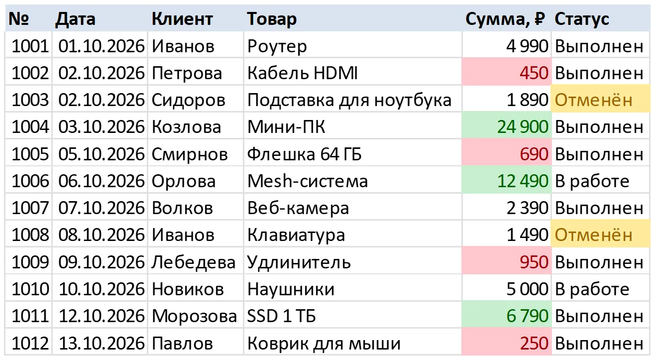 Условное форматирование в Excel: суммы больше 5000 зелёные, меньше 1000 красные