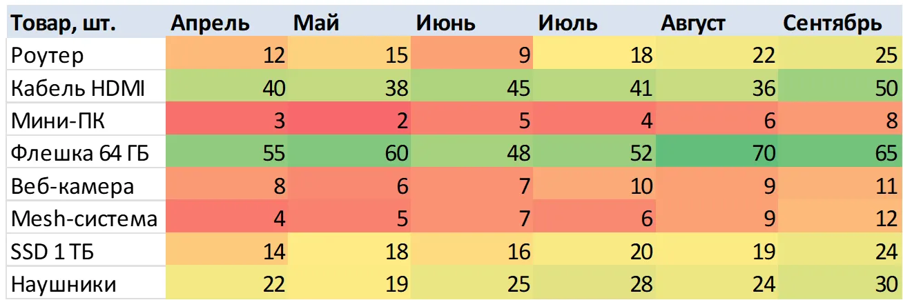 Цветовая шкала в Excel: продажи по товарам и месяцам