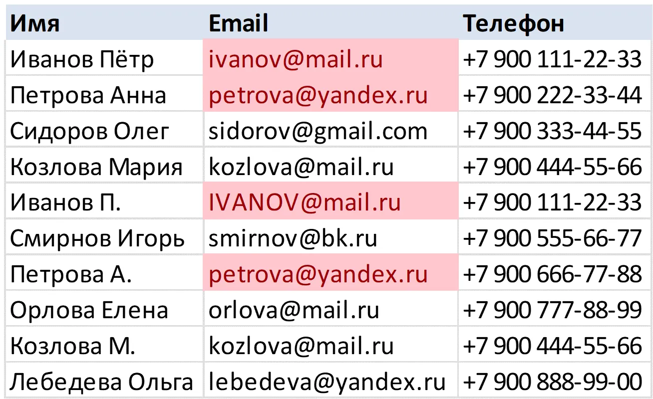 Выделить дубликаты в Excel правилом «Повторяющиеся значения»