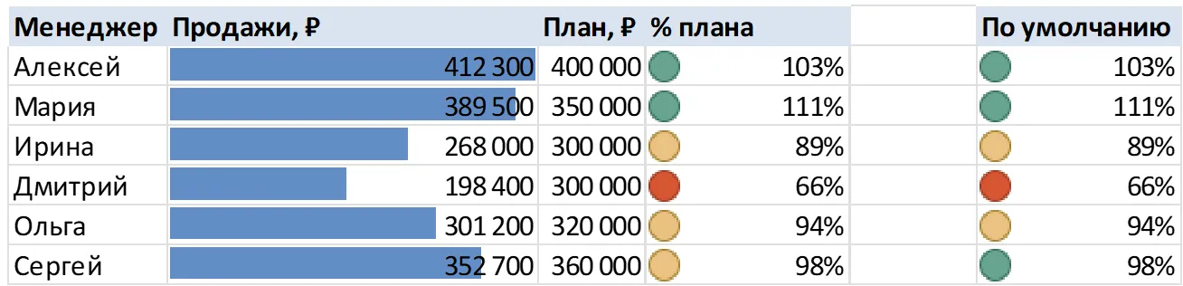 Гистограмма и наборы значков в Excel: выполнение плана менеджерами