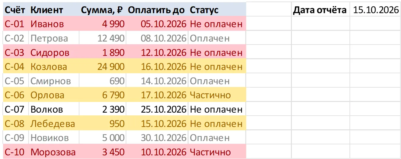 Условное форматирование по формуле: строки счетов окрашены по сроку и статусу
